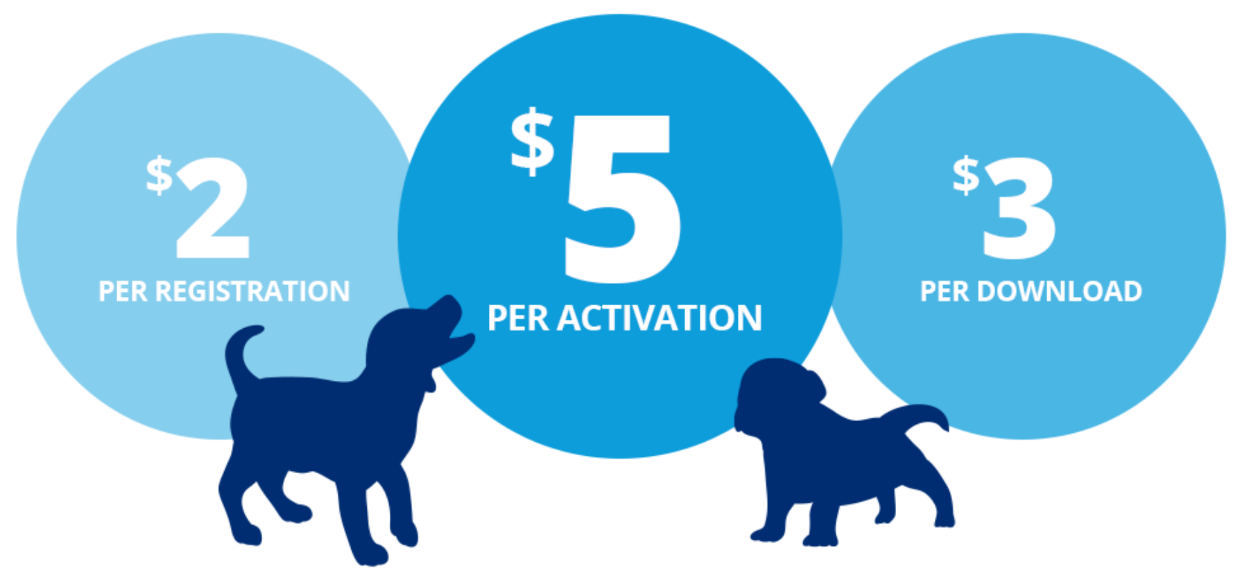 Image with 3 circles showing $2 per registration, $5 per activation, and $3 per download